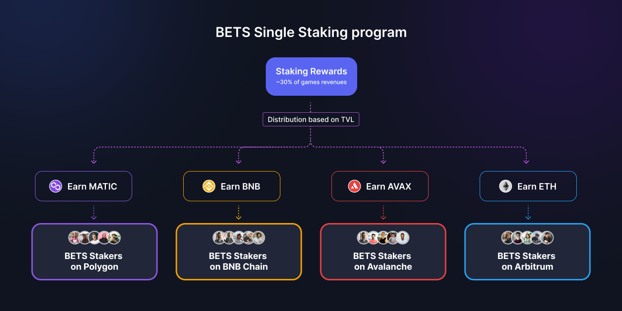 BetSwirl Staking rewards distribution