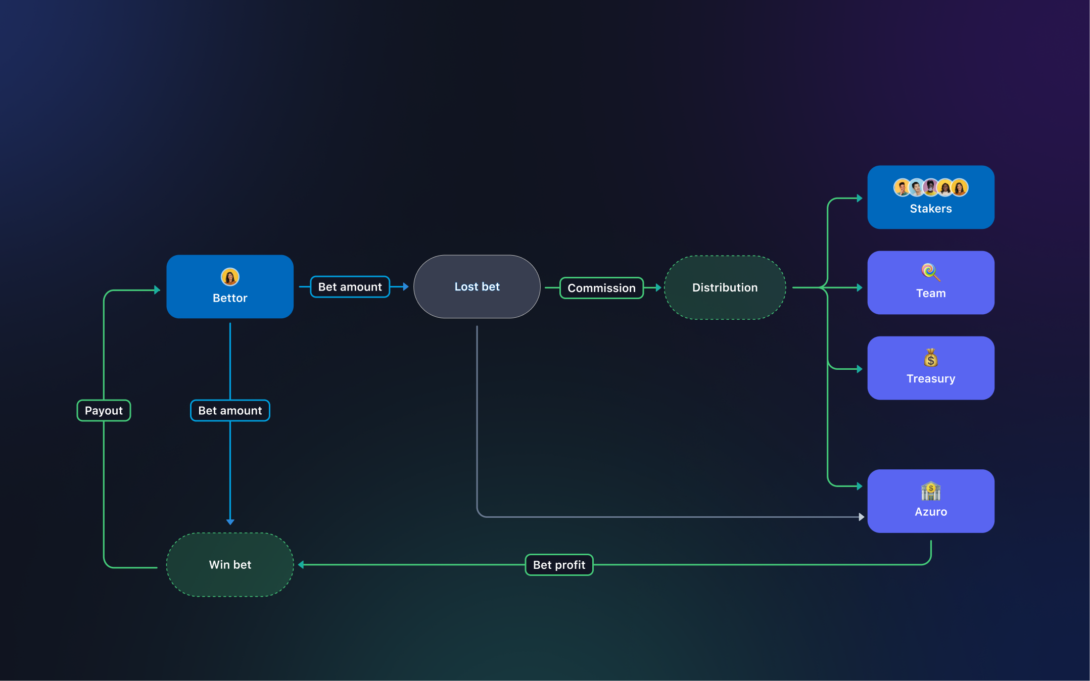 Sports Betting revenue sharing model